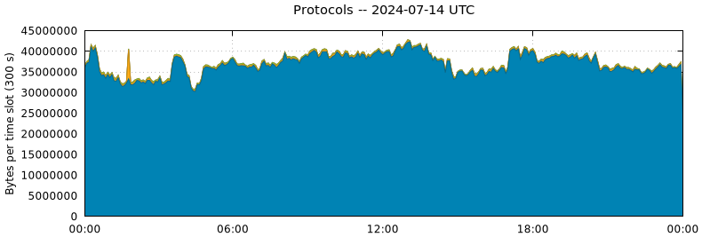 Protocols