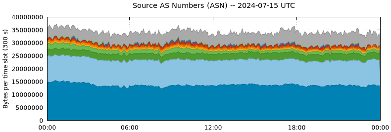 Source AS Numbers (ASNs)