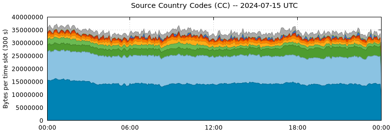 Source Country Codes (CCs)