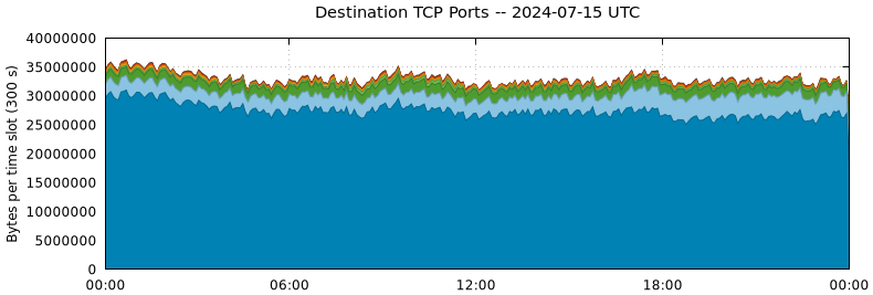 Destination TCP Ports