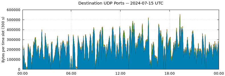 Destination UDP Ports