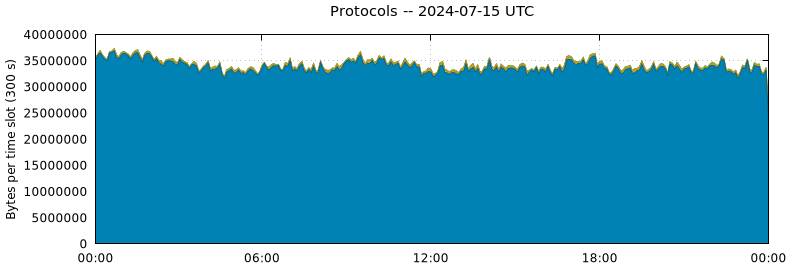 Protocols