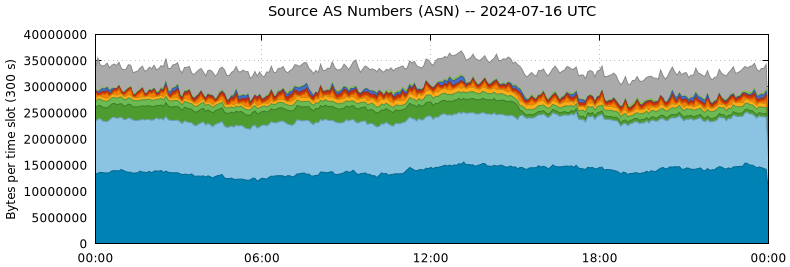 Source AS Numbers (ASNs)