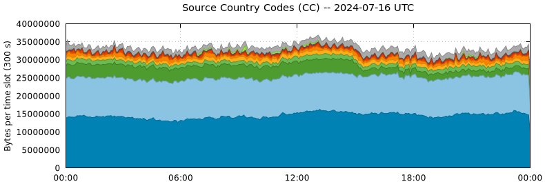 Source Country Codes (CCs)