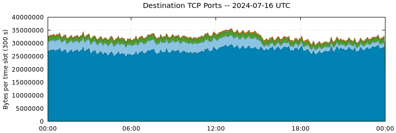 Destination TCP Ports