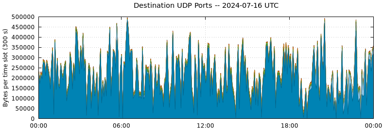 Destination UDP Ports