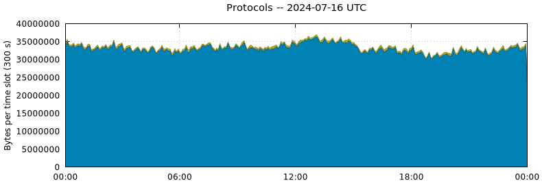 Protocols