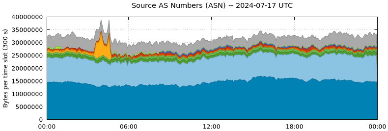 Source AS Numbers (ASNs)