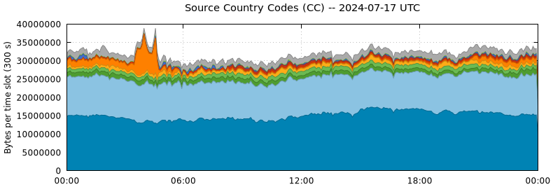 Source Country Codes (CCs)