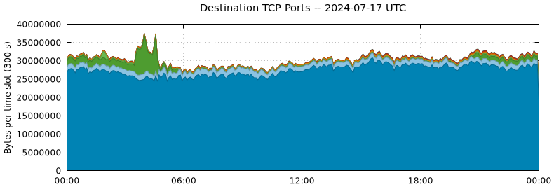 Destination TCP Ports