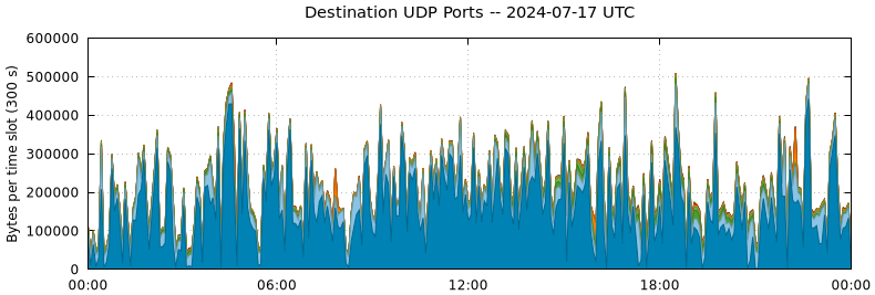 Destination UDP Ports