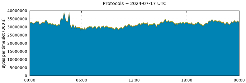 Protocols