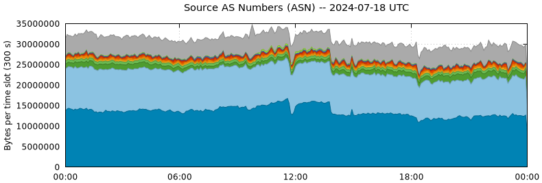 Source AS Numbers (ASNs)