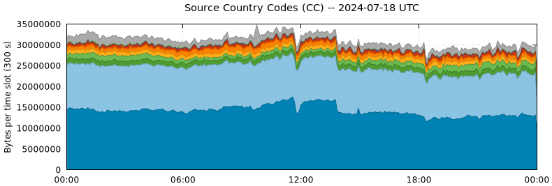 Source Country Codes (CCs)