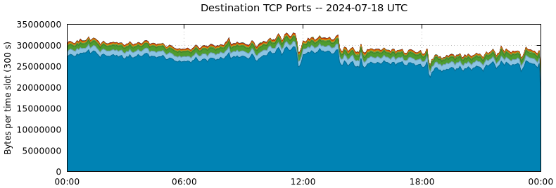 Destination TCP Ports