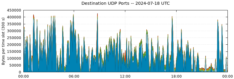 Destination UDP Ports