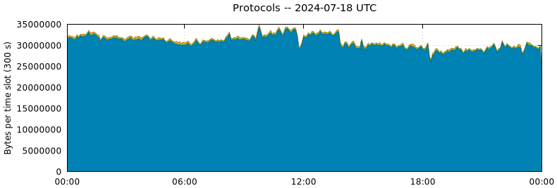 Protocols