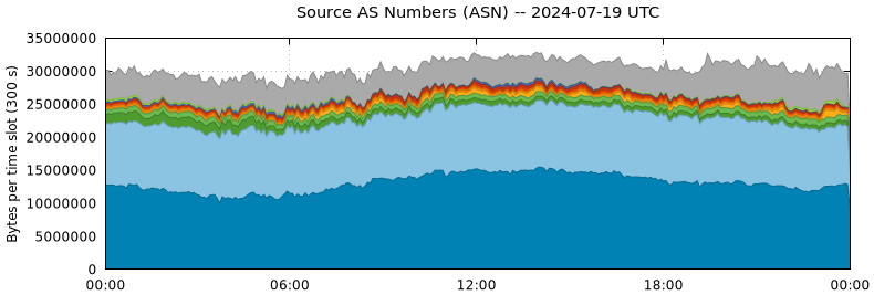 Source AS Numbers (ASNs)