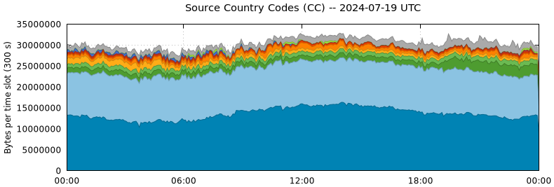 Source Country Codes (CCs)