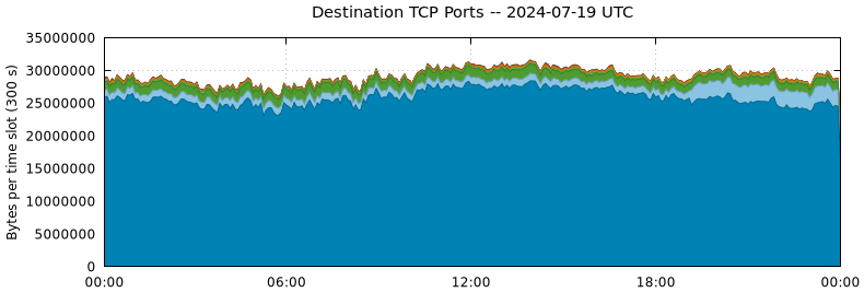 Destination TCP Ports