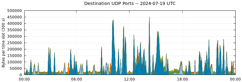 Destination UDP Ports