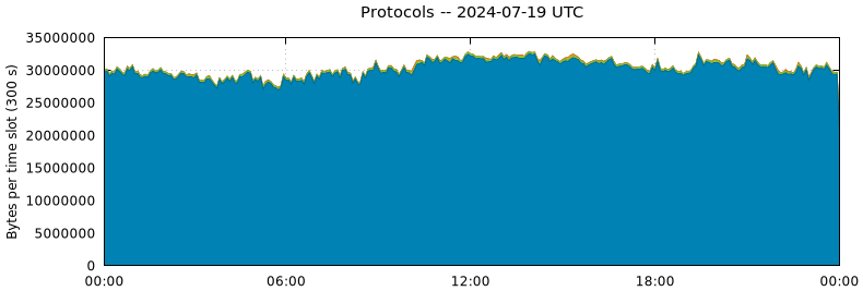 Protocols