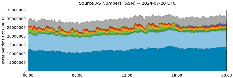 Source AS Numbers (ASNs)