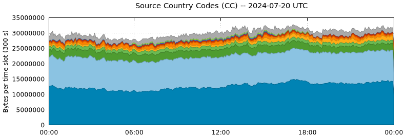 Source Country Codes (CCs)