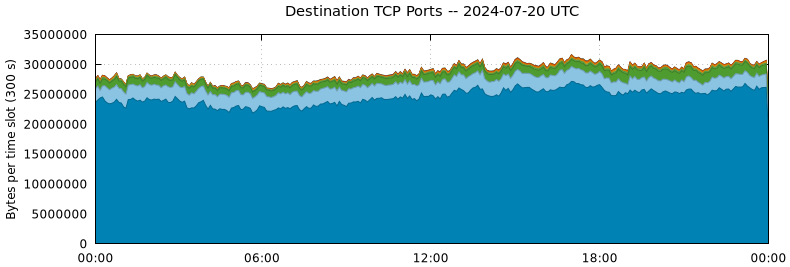 Destination TCP Ports