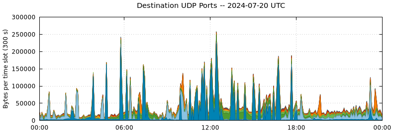 Destination UDP Ports