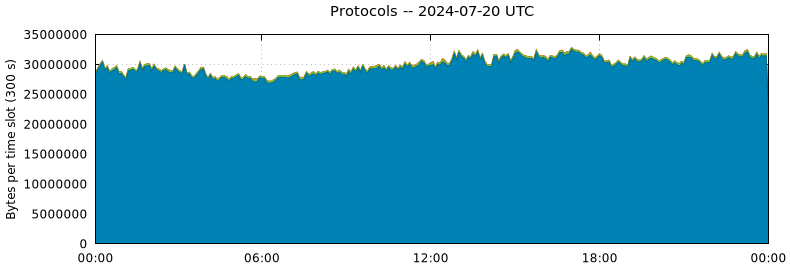 Protocols