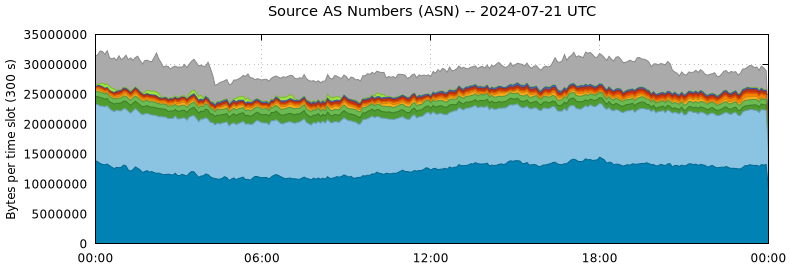 Source AS Numbers (ASNs)