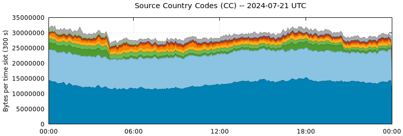 Source Country Codes (CCs)