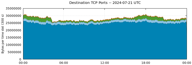 Destination TCP Ports