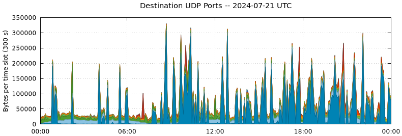 Destination UDP Ports