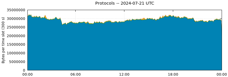 Protocols