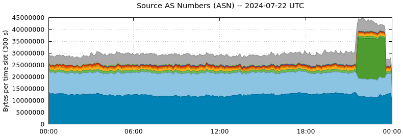 Source AS Numbers (ASNs)