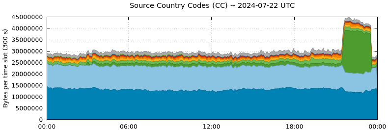 Source Country Codes (CCs)