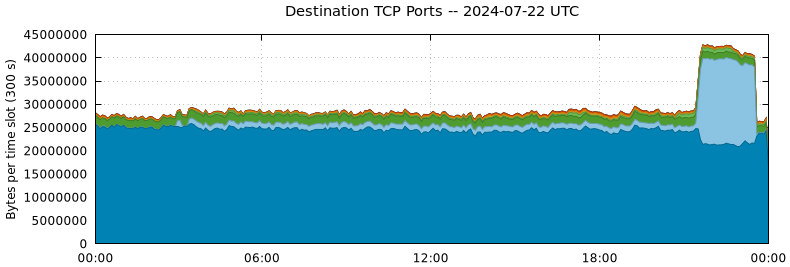 Destination TCP Ports