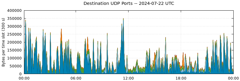 Destination UDP Ports