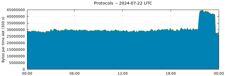 Protocols