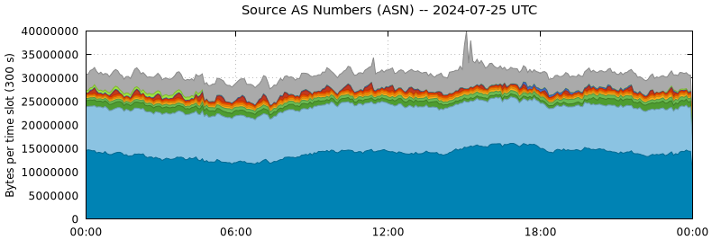 Source AS Numbers (ASNs)