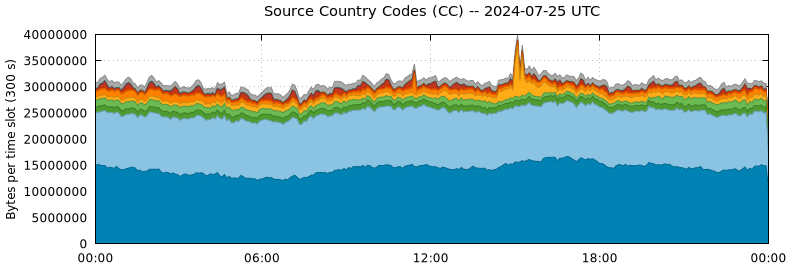 Source Country Codes (CCs)