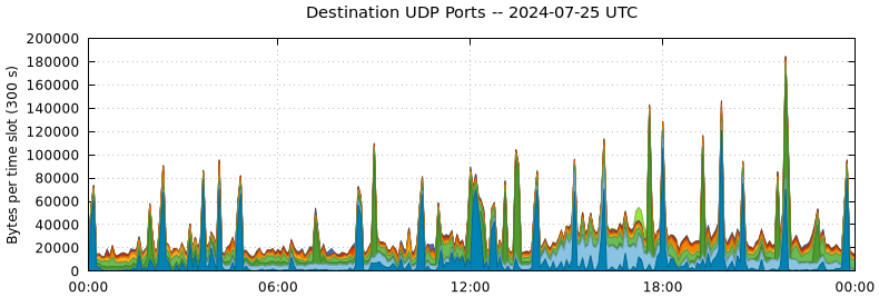 Destination UDP Ports