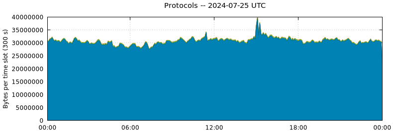 Protocols