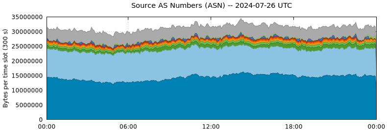 Source AS Numbers (ASNs)