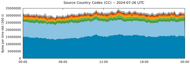 Source Country Codes (CCs)