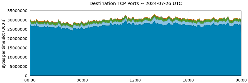 Destination TCP Ports