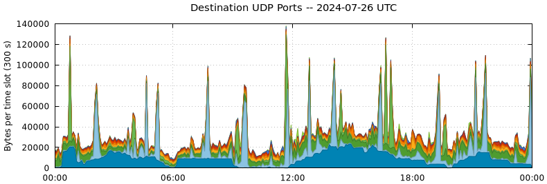 Destination UDP Ports