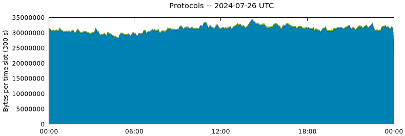 Protocols